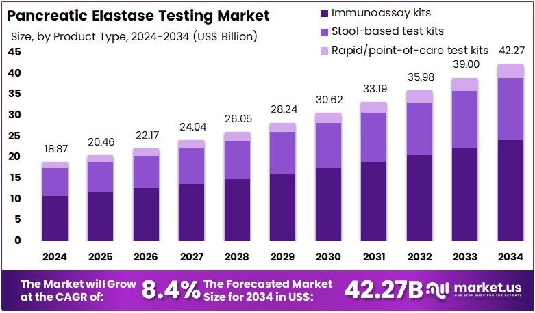 胰腺弹性蛋白酶检测市场(2025-2034)