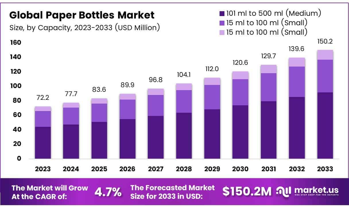 纸瓶市场(2024-2033)