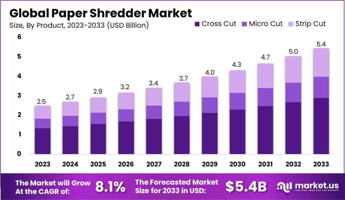 碎纸机市场(2024-2033)