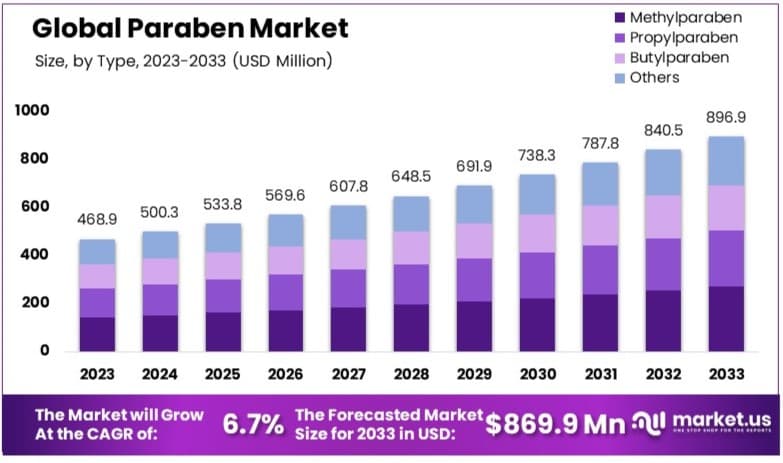 对羟基苯甲酸酯市场(2024-2033)