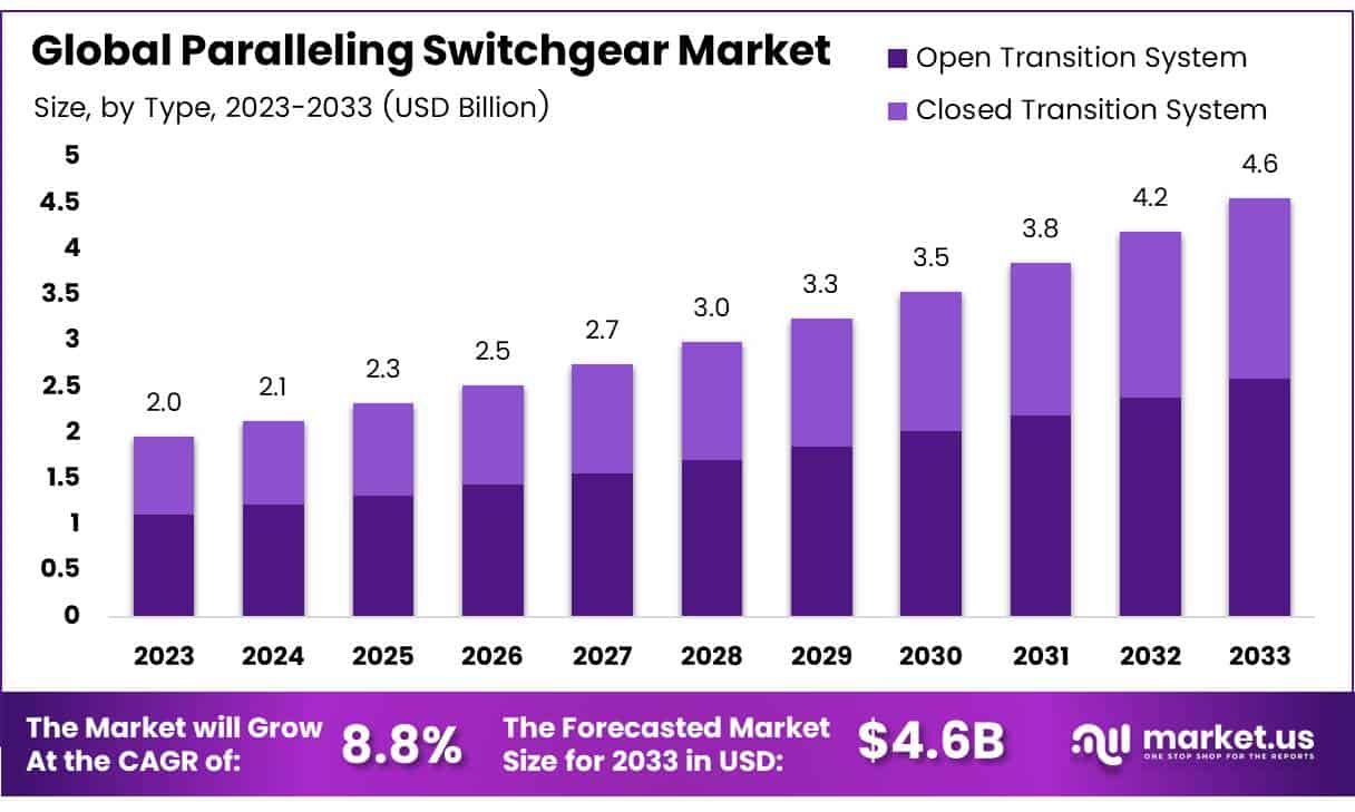 平行开关设备市场(2024-2033)
