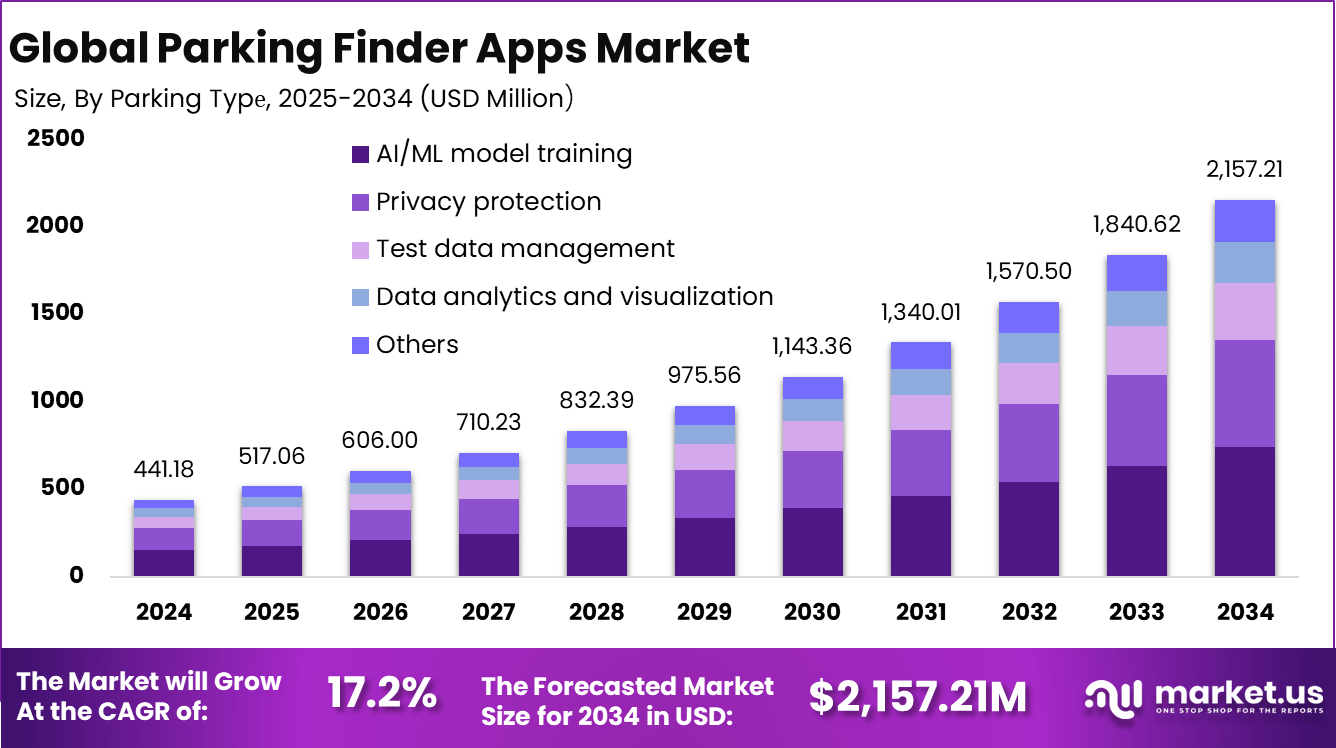 停车查找应用程序市场(2025-2034)