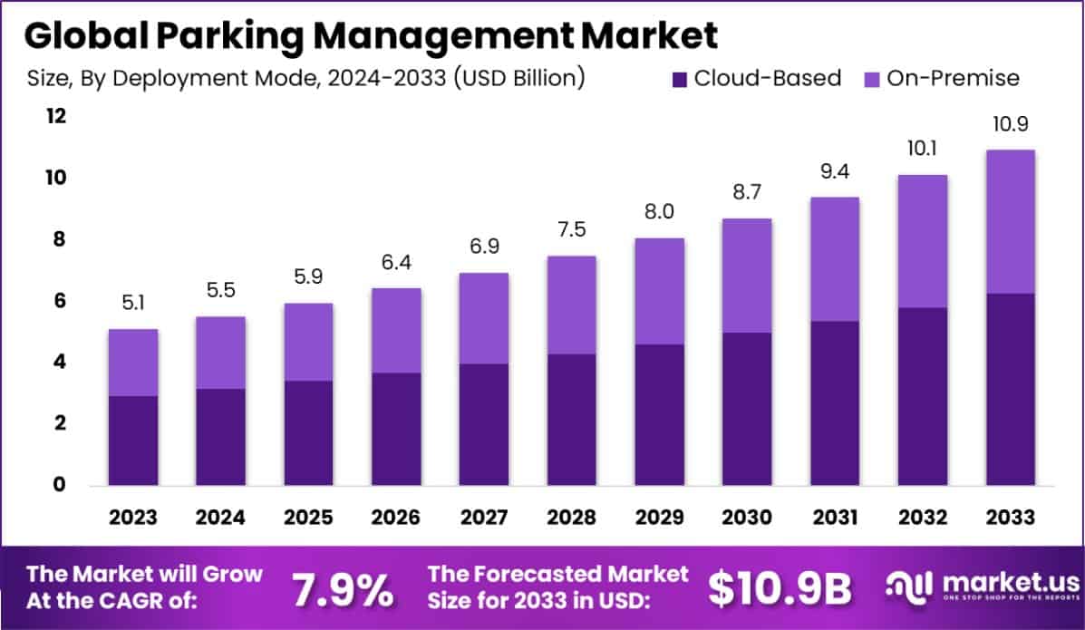 停车管理市场(2024-2033)