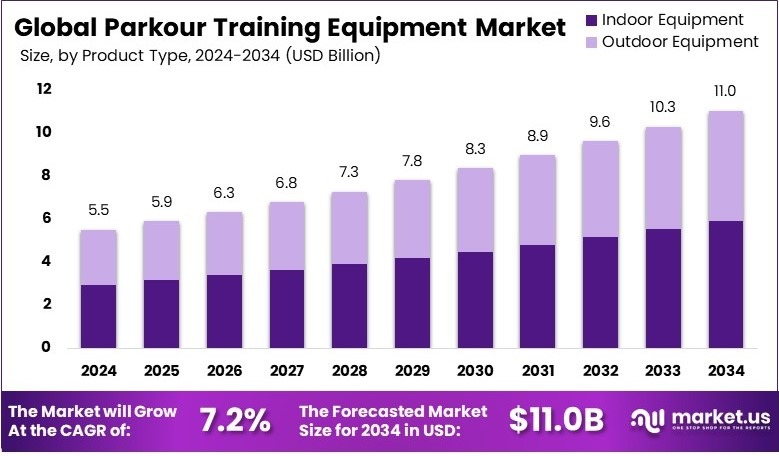 跑酷训练装备市场(2025-2034)