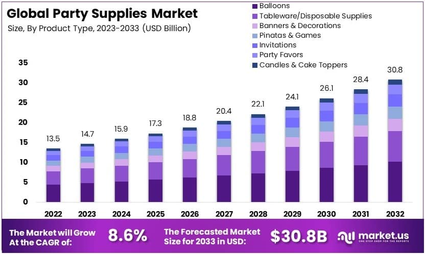 派对用品市场(2024-2033)