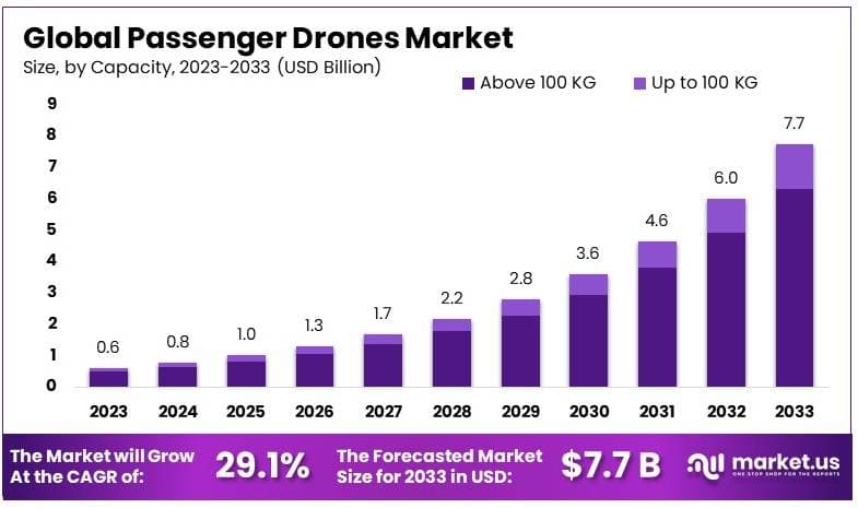客运无人机市场(2024-2033)