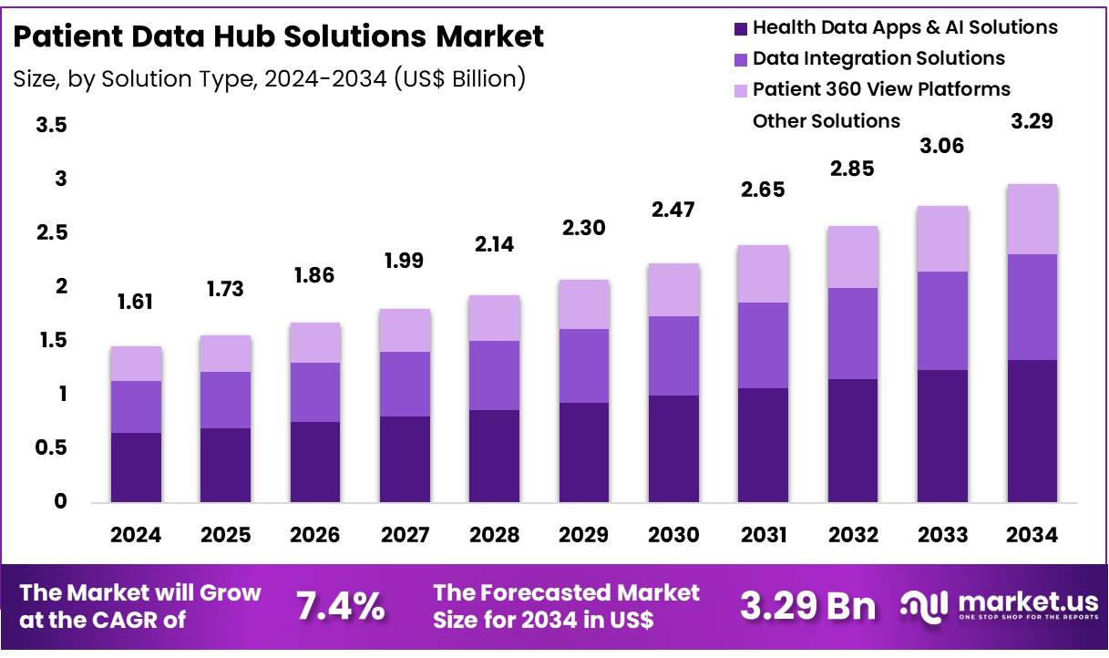 患者数据中心解决方案市场(2025-2034)