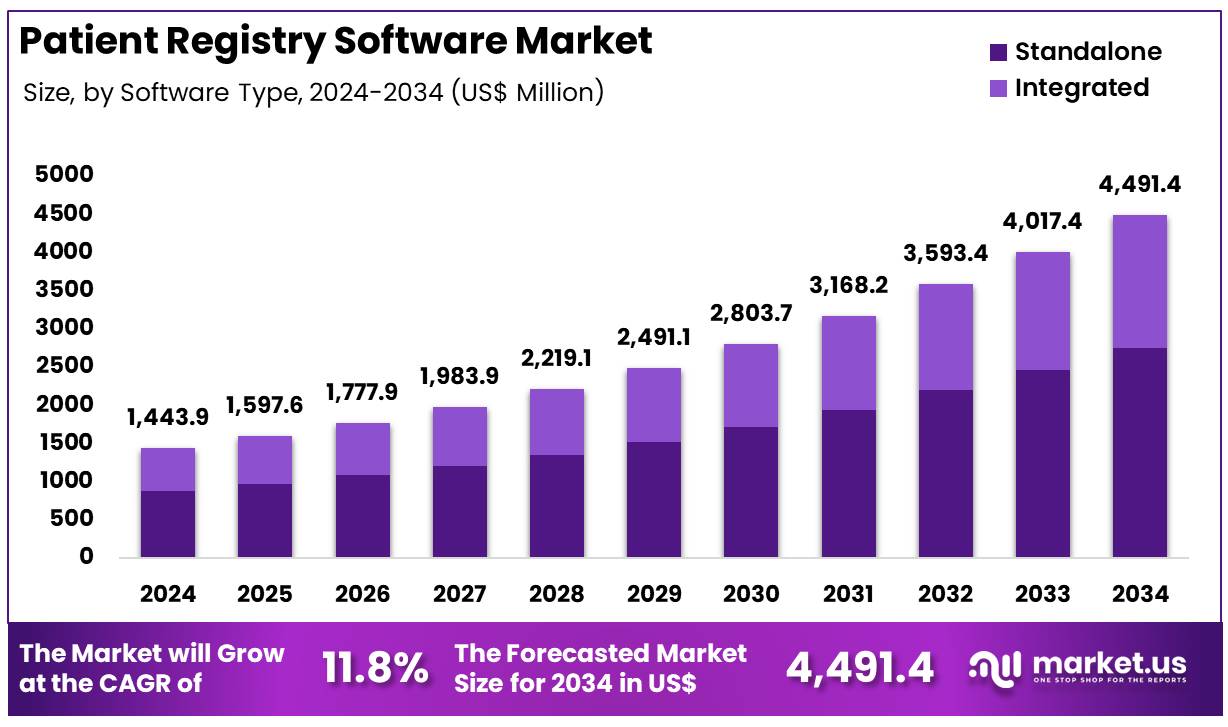 患者登记软件市场(2025-2034)