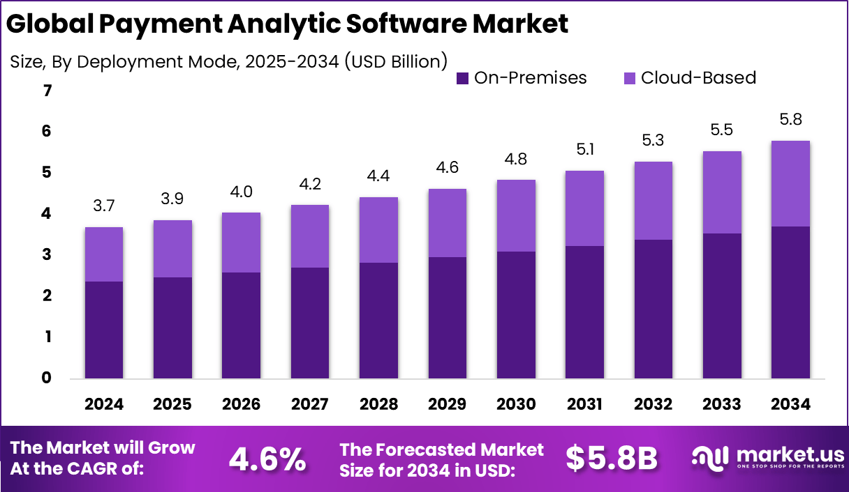 支付分析软件市场(2025-2034)