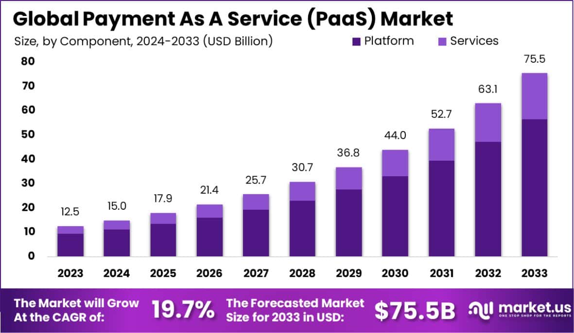 支付即服务 (PaaS) 市场(2024-2033)