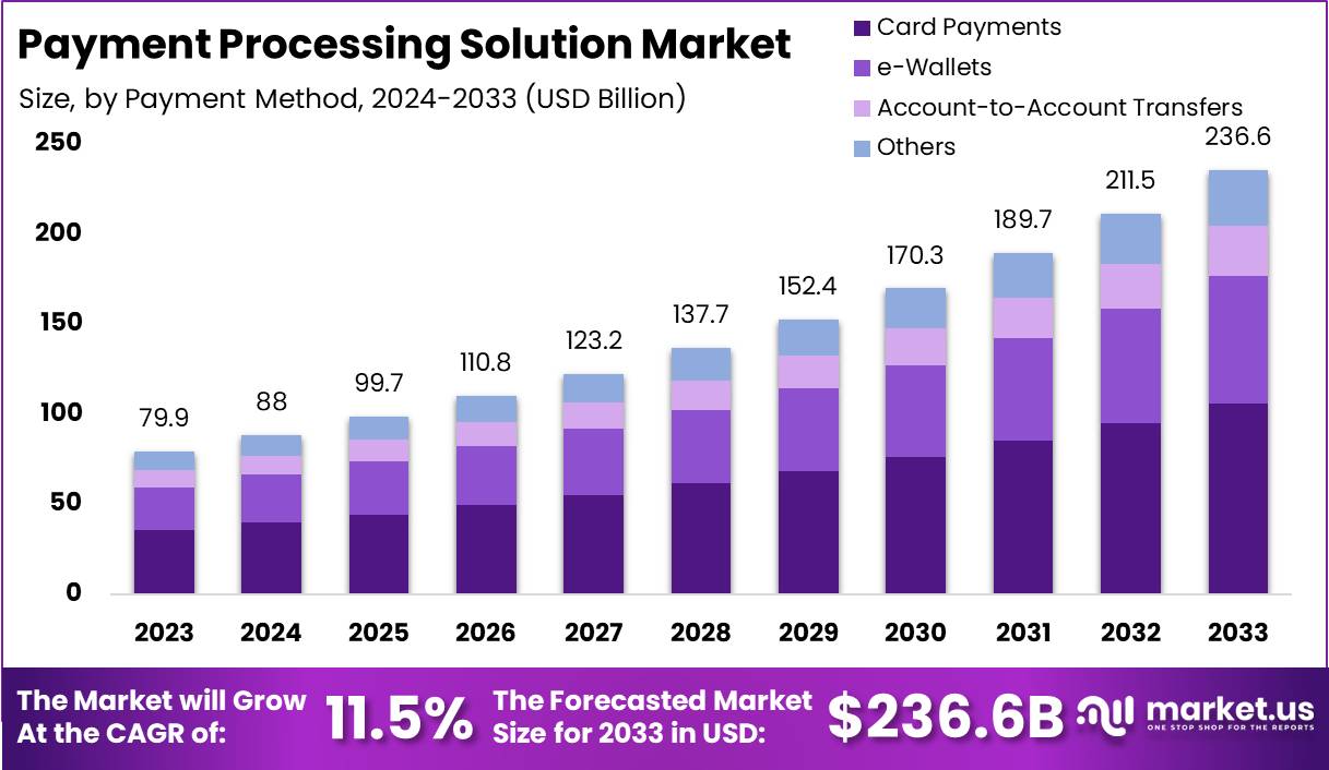 支付处理解决方案市场(2024-2033)
