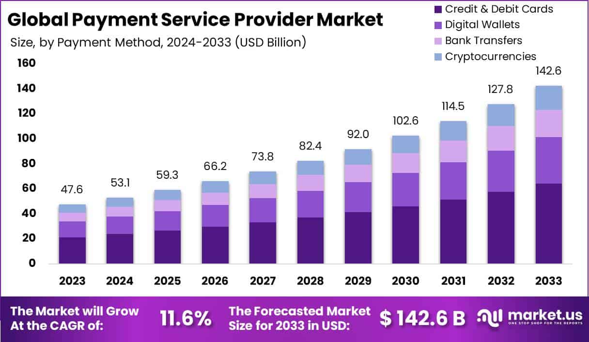 支付服务提供商市场(2024-2033)
