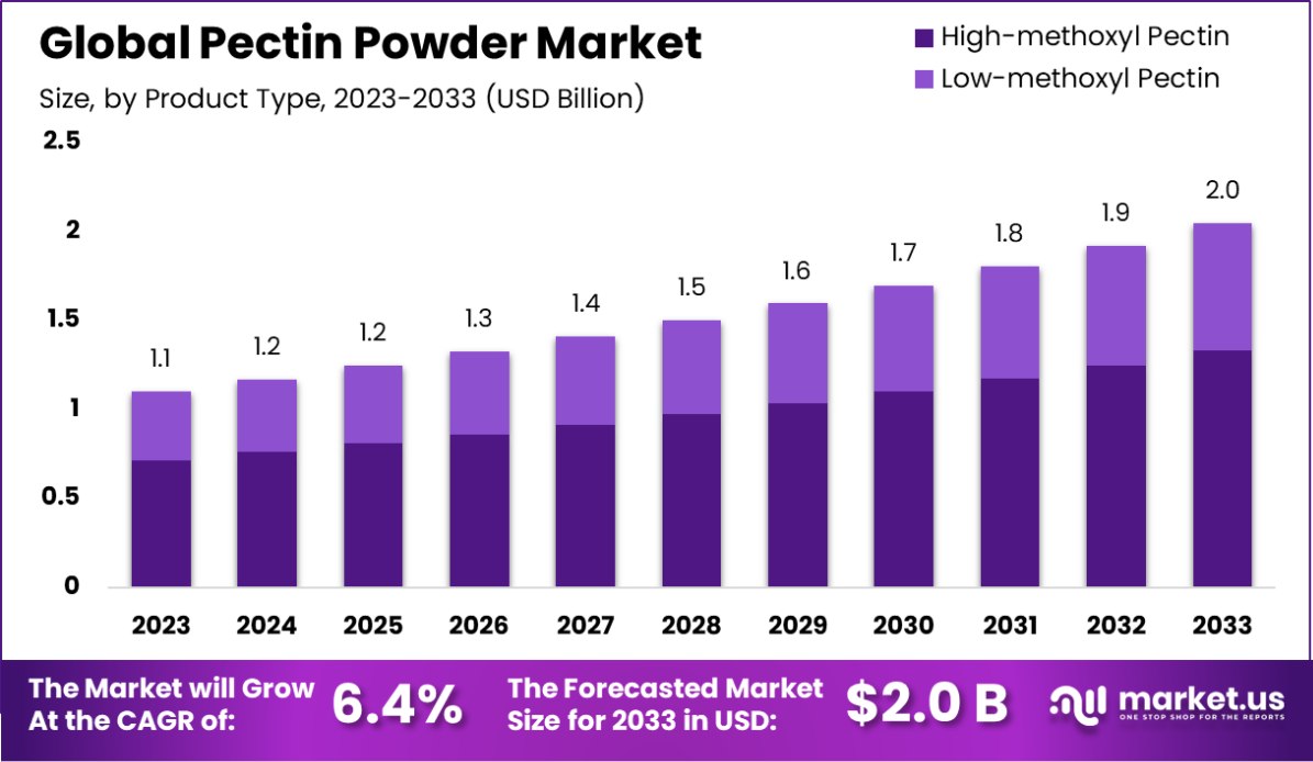 果胶粉市场(2024-2033)