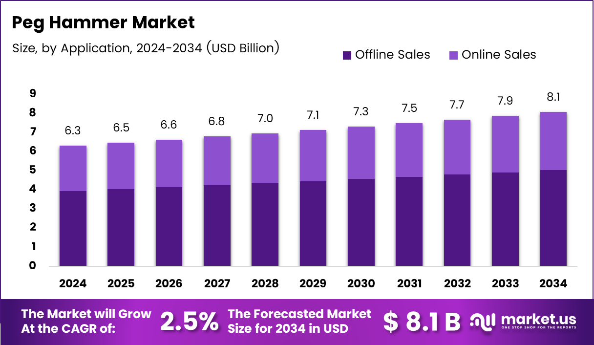 钉锤市场(2025-2034)
