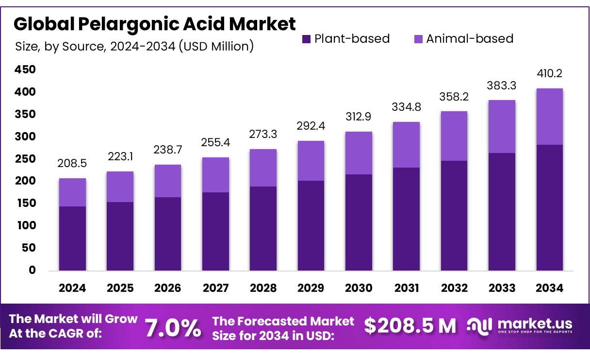 壬酸市场(2025-2034)