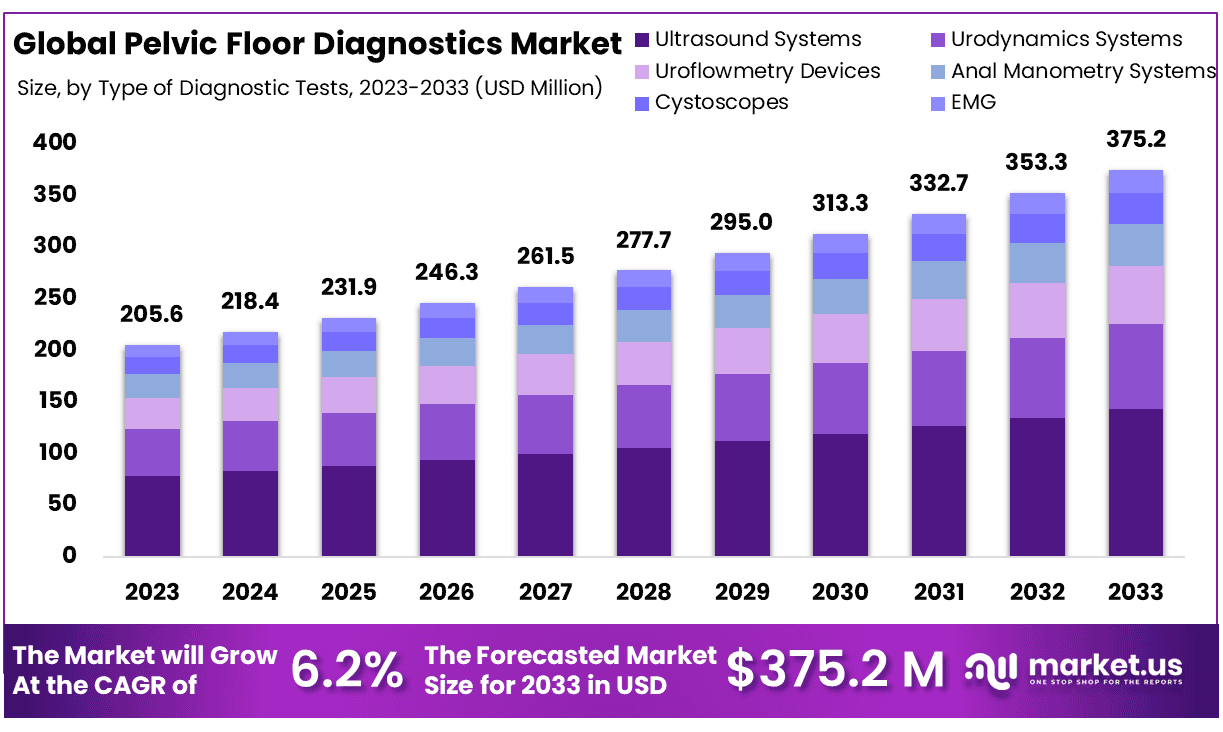 盆底诊断市场(2024-2033)