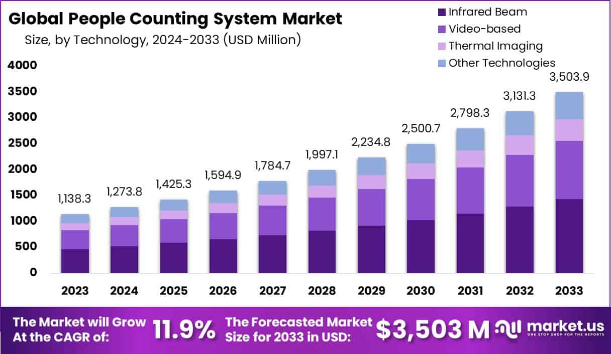 人数统计系统市场(2024-2033)