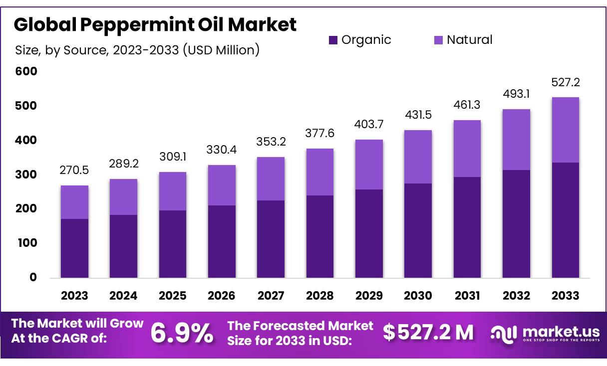 薄荷油市场(2024-2033)
