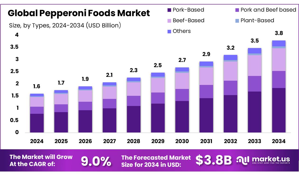 意大利辣香肠食品市场(2025-2034)