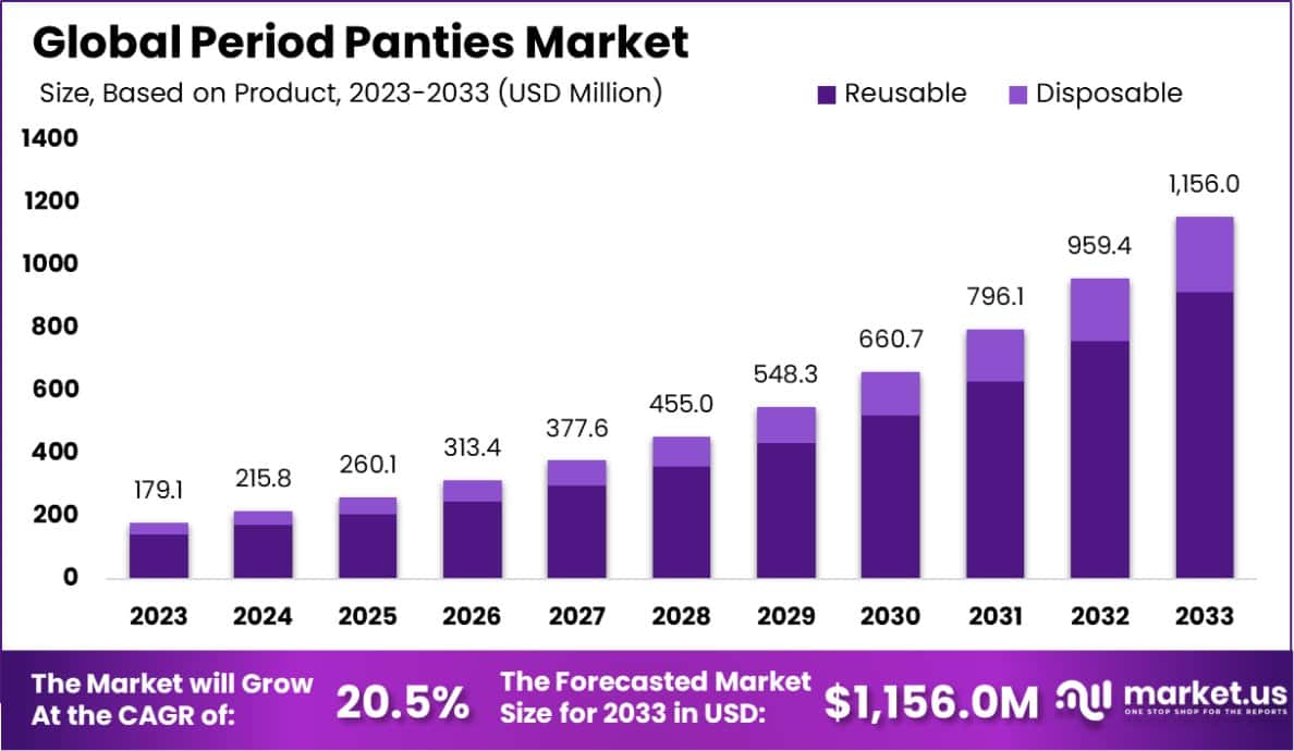 经期内裤市场(2024-2033)