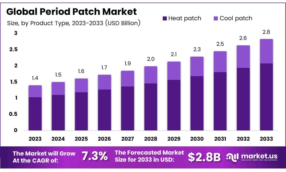 经期贴片市场(2024-2033)