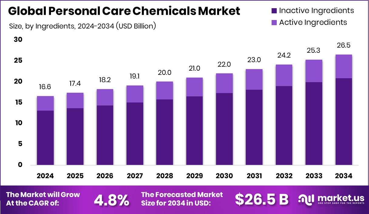 个人护理化学品市场(2025-2034)