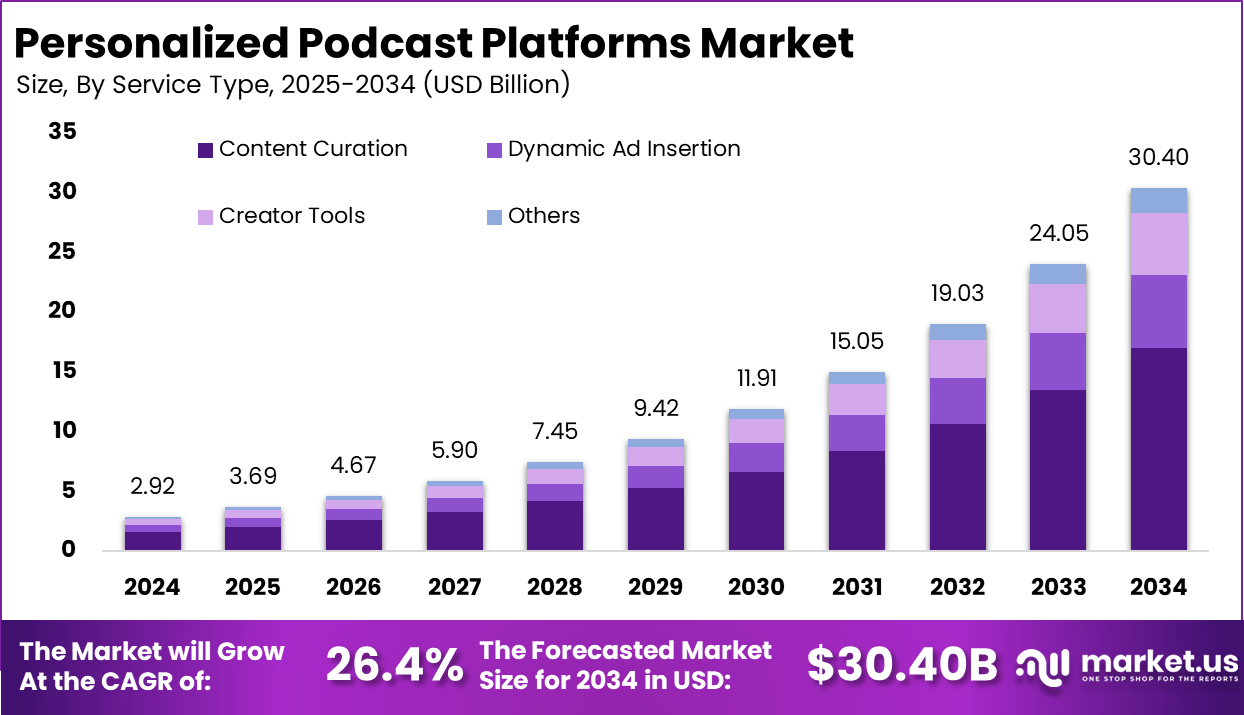 个性化播客平台市场(2025-2034)