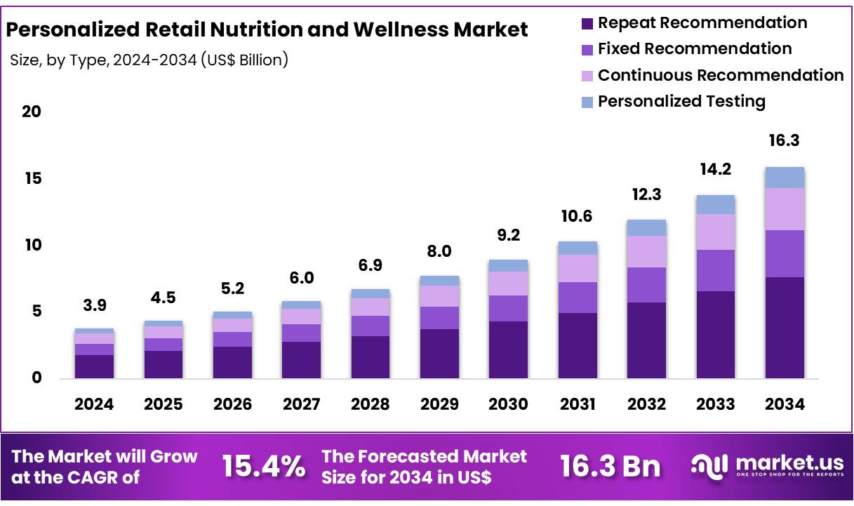 个性化零售营养与健康市场(2025-2034)