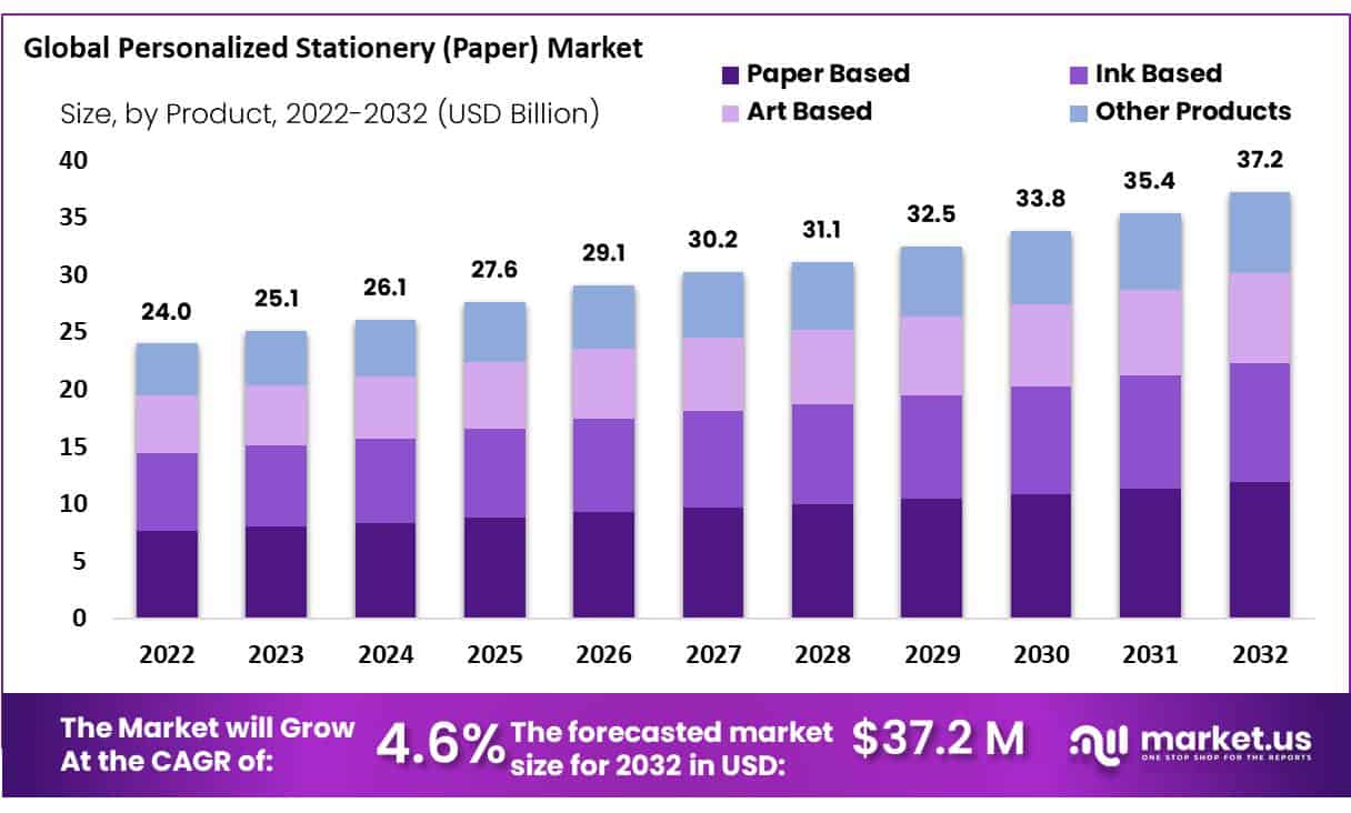 个性化文具（纸）市场(2023-2032)