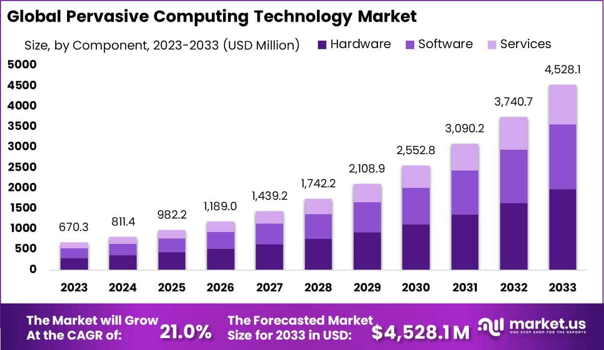 普适计算技术市场(2024-2033)