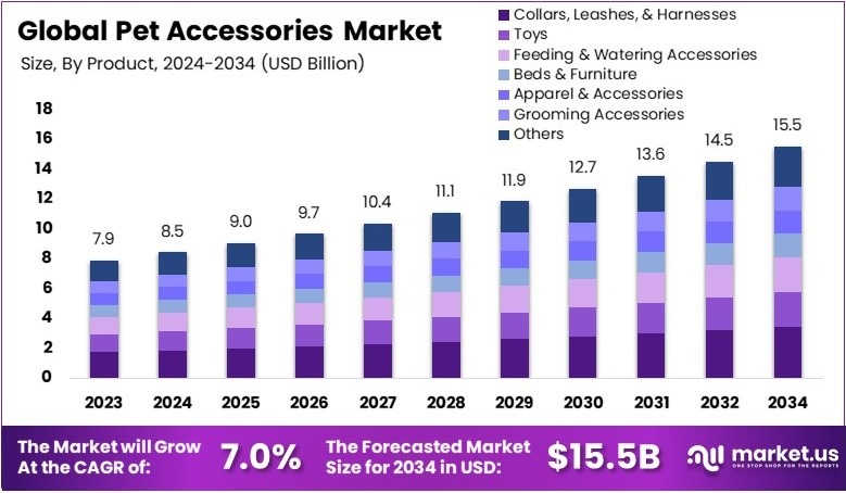宠物用品市场(2025-2034)