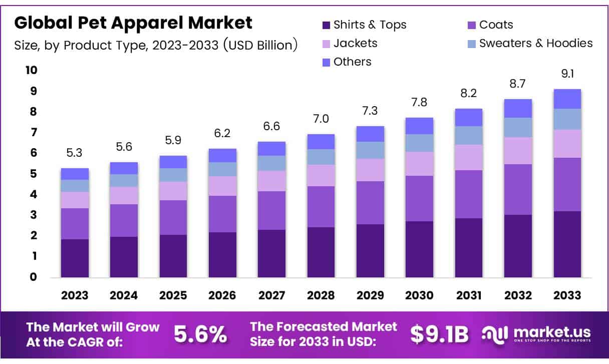 宠物服装市场(2024-2033)