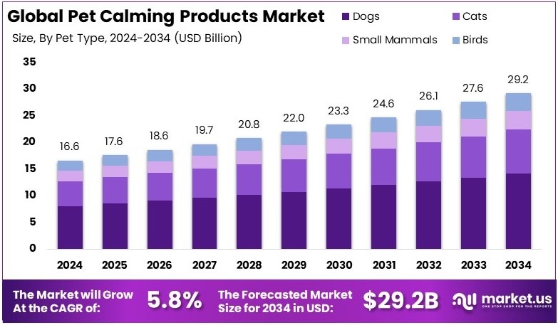 宠物镇静产品市场(2025-2034)