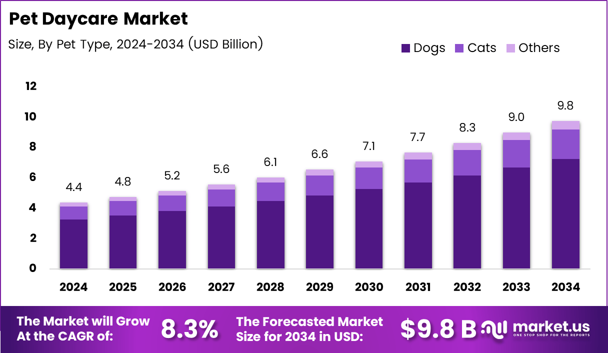 宠物日托市场(2025-2034)