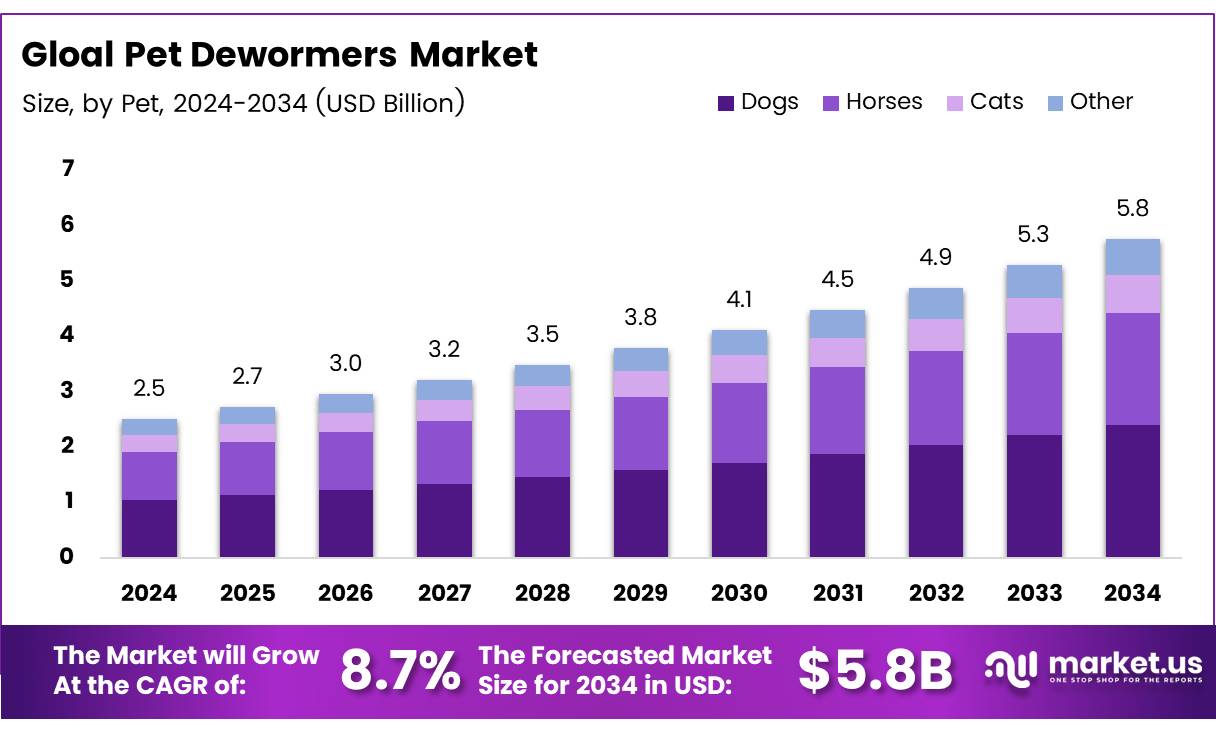 宠物驱虫剂市场(2025-2034)