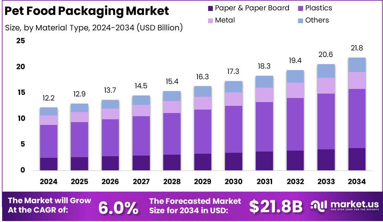 宠物食品包装市场(2025-2034)