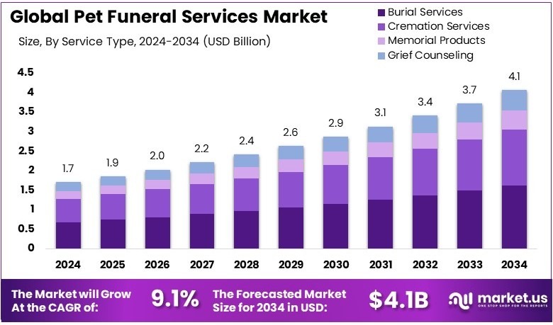宠物殡葬服务市场(2025-2034)