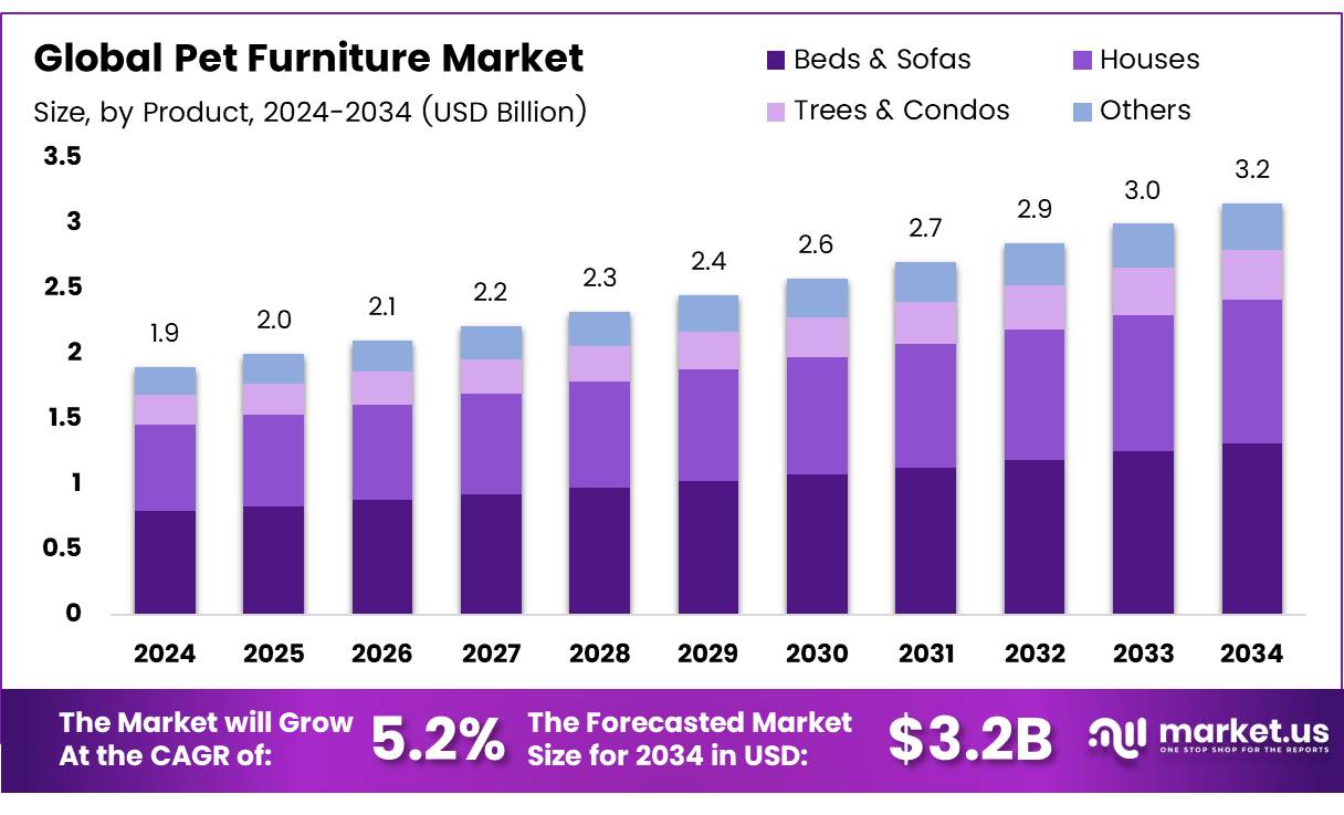 宠物家具市场(2025-2034)