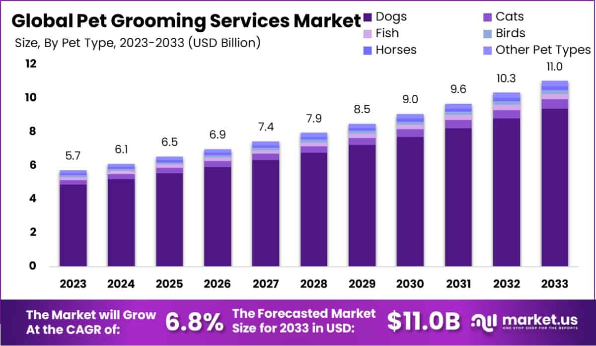 宠物美容服务市场(2024-2033)