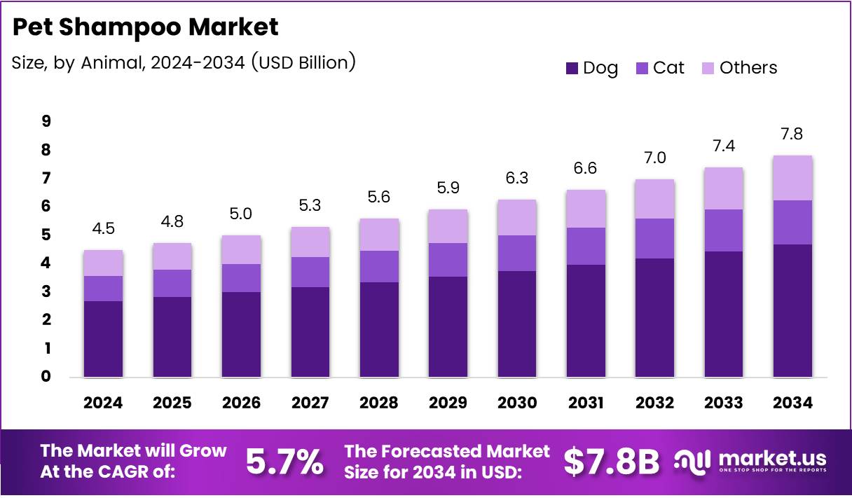 宠物洗发水市场(2025-2034)