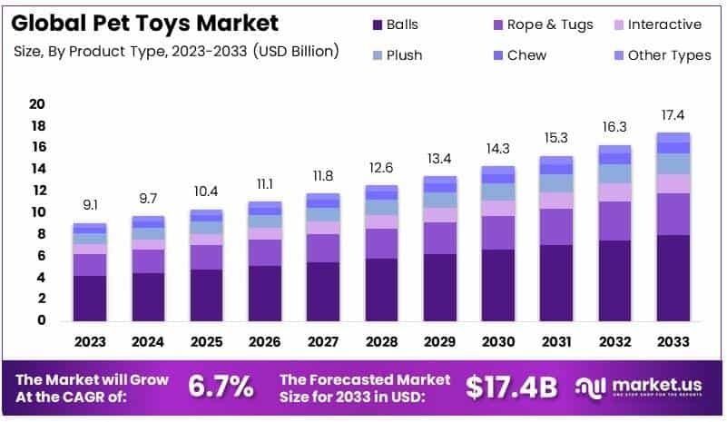 宠物玩具市场(2024-2033)