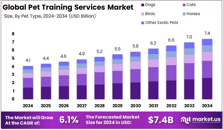 宠物训练服务市场(2025-2034)