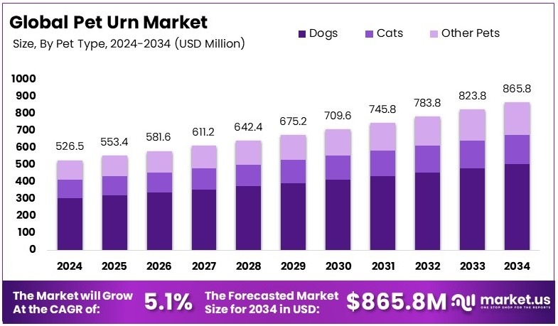 宠物骨灰盒市场(2025-2034)