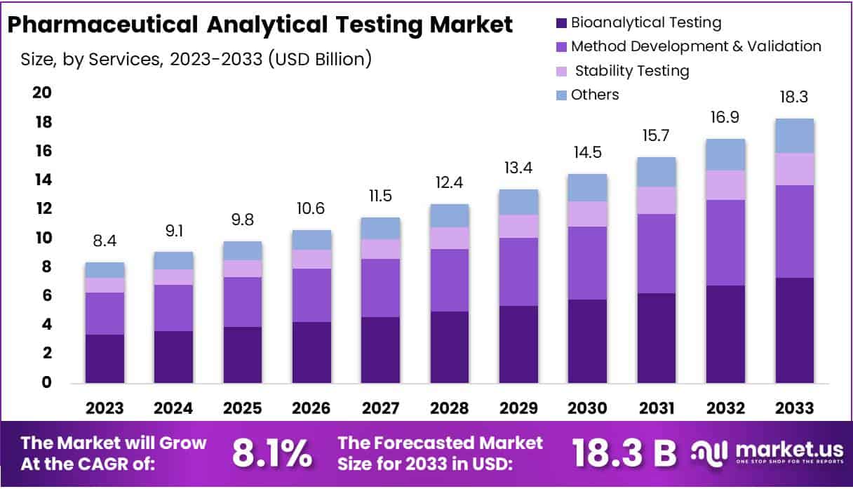 药物分析测试市场(2024-2033)