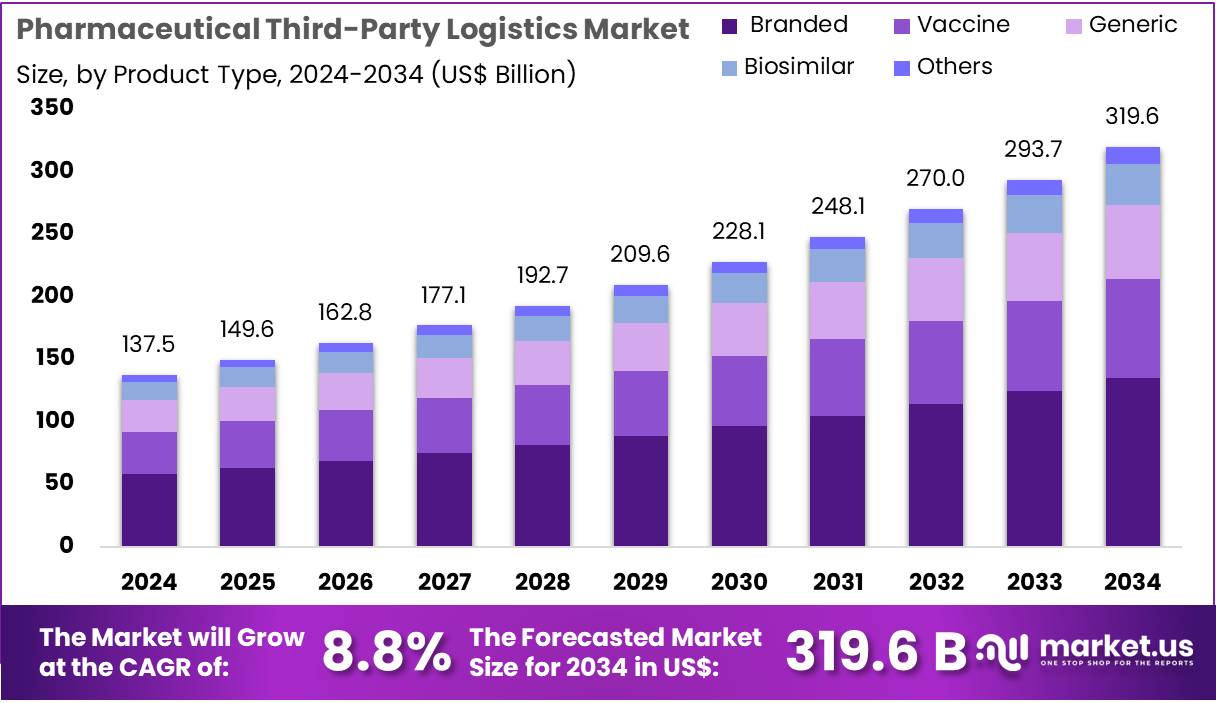 医药第三方物流市场(2025-2034)