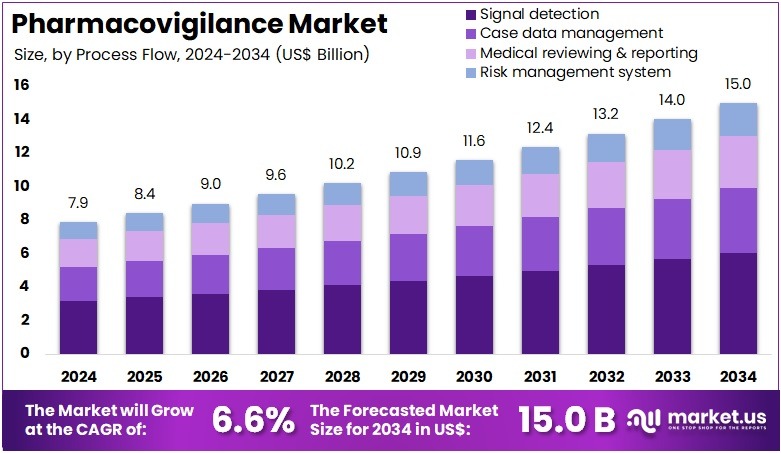 药物警戒市场(2025-2034)
