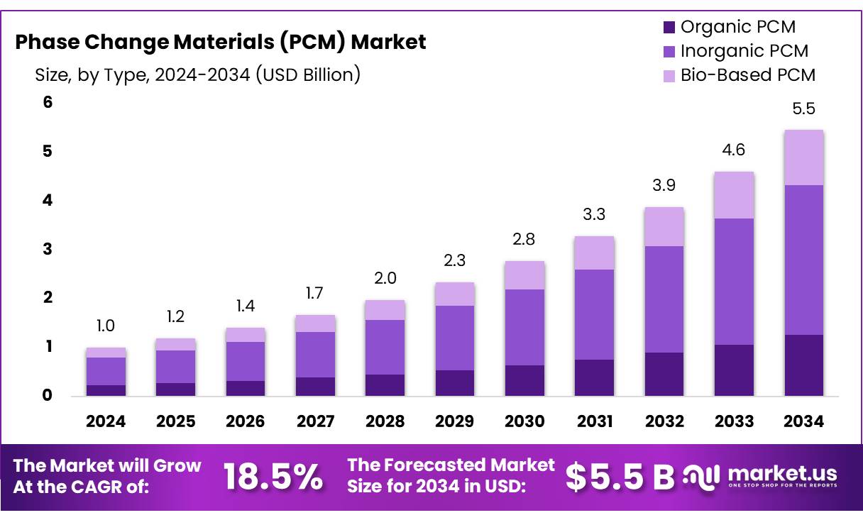 相变材料市场(2025-2034)