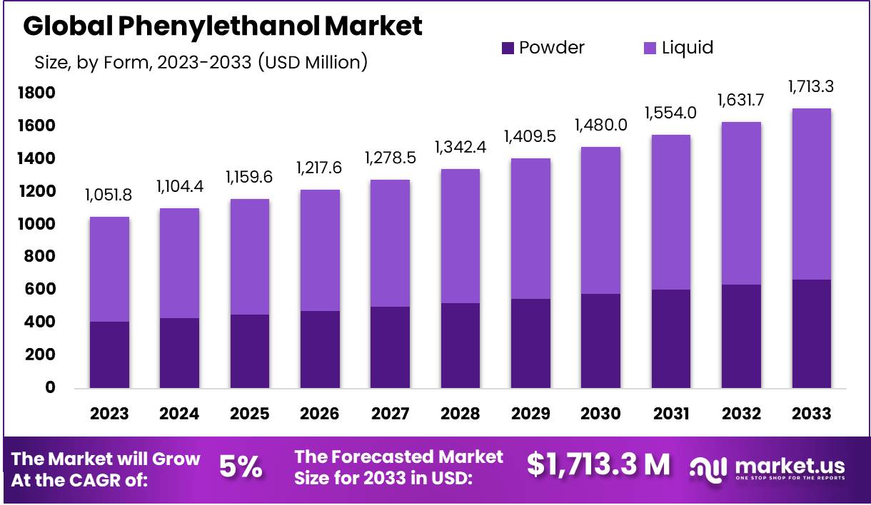 苯乙醇市场(2024-2033)