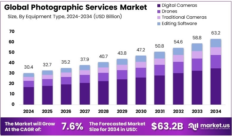 摄影服务市场(2025-2034)