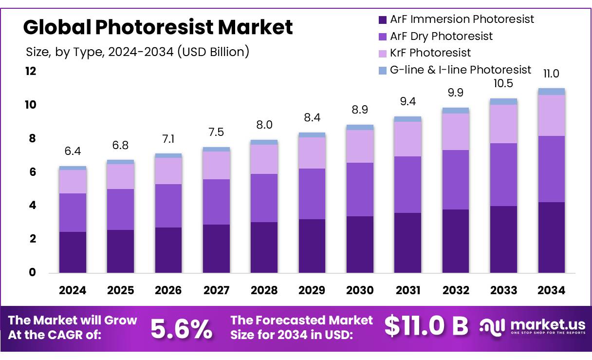 光刻胶市场(2025-2034)